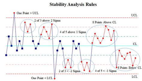 Control Chart Rules Process Stability Analysis Process Control Hot