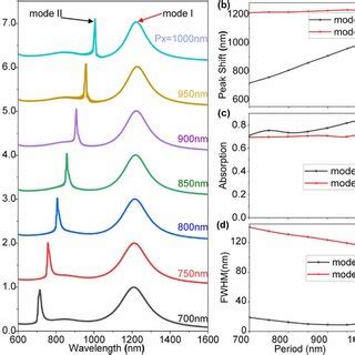 Graphene Absorption Spectra At Normal Incidence As The Refractive Index