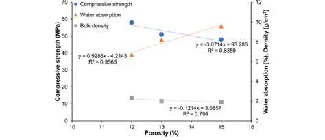 Correlation Between Porosity And Other Properties Download