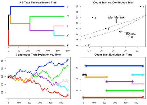 Biology | Free Full-Text | A Novel Phylogenetic Negative Binomial