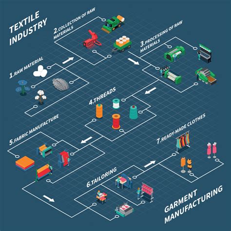 Textile Industrial Isometric Flowchart Vector Illustration 2907229