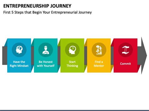 Entrepreneurship Journey | Entrepreneurship, Entrepreneurial ...