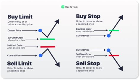 Types Of Forex Orders All You Need To Know HowToTrade