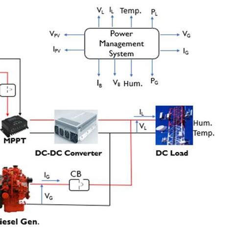 Schematic Of The Proposed Iot Scada System Iv Implementation