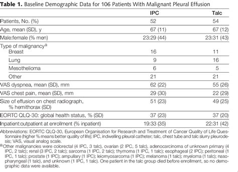 [pdf] Effect Of An Indwelling Pleural Catheter Vs Chest Tube And Talc Pleurodesis For Relieving