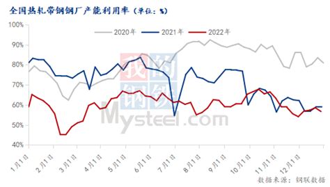 Mysteel：全国热轧带钢2022年市场回顾与2023年展望 我的钢铁网