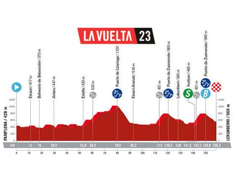 Etapa 15 De La Vuelta A España 2023 Pamplona Lekunberri 1583 Km