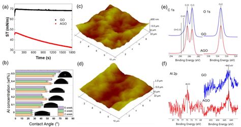 Membranes Free Full Text Using Al3 To Tailor Graphene Oxide