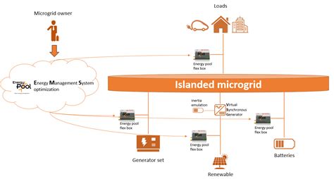 Microgrids The Future Solution For Connected And Islanded Grids Worldwide