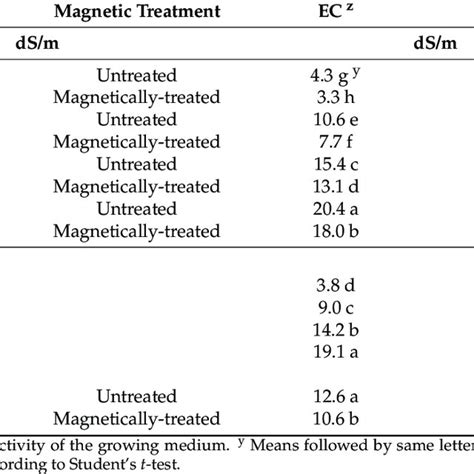 The Electrical Conductivity And Ph Of The Growing Medium In The