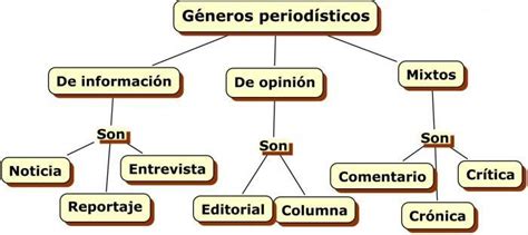 Realiza Un Mapa Mental Acerca De Los Tipos De Genero Periodistico Con