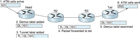 44 Multiprotocol Label Switching — Computer Networks A Systems