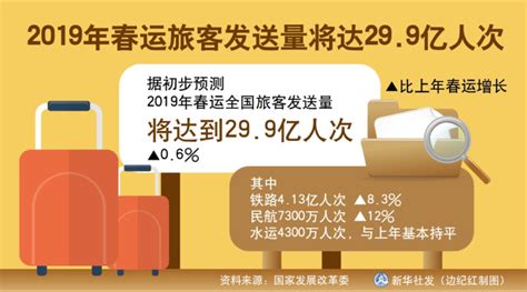 图表：2019年春运旅客发送量将达299亿人次图解图表中国政府网