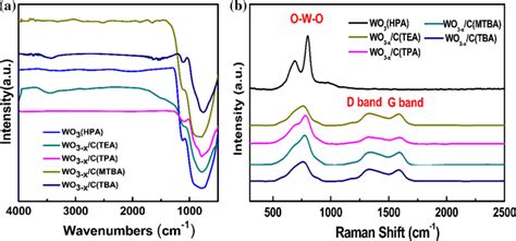 A Ftir And B Raman Spectra Of The As Prepared Samples Download Scientific Diagram