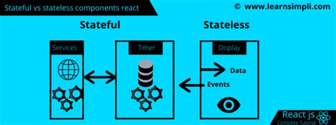 Stateful And Stateless Components In React Js Learn Simpli