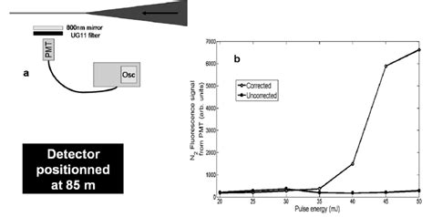 Integrated N 2 Fluorescence Signal Measured With A Pmt In A Side Download Scientific Diagram