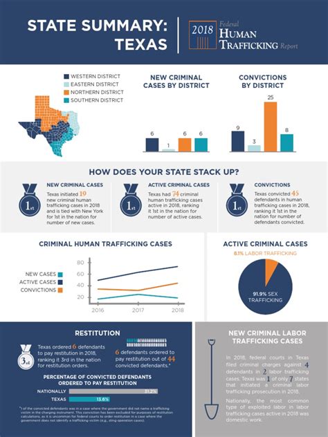 Texas Ranks First In The Nation For Active Human Trafficking Cases Report Says