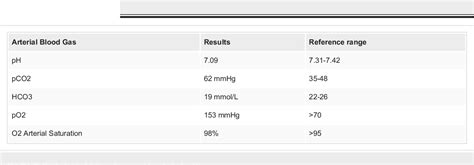 Table 2 From A Critical Case Of Streptococcal Toxic Shock Syndrome A