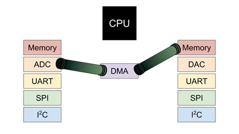 Explain Working Of Dma With Diagram