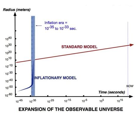 Graph Of The Expansion Of The Observable Universe With Inflation