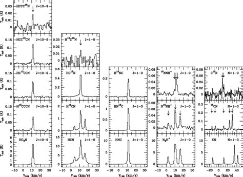 Representative Sample Of The Observed Spectra For The HC3N HCN HNC