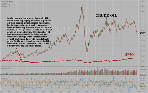 S P500 Versus CRUDE 1999 Until Today Weekly For NYMEX CL1 By