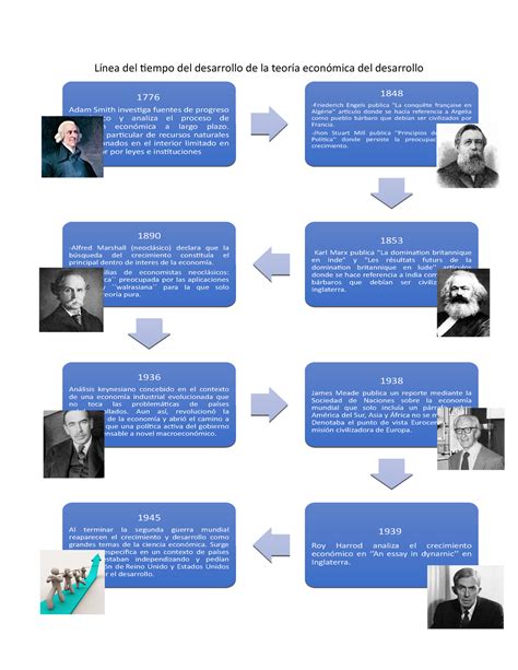 L Nea Del Tiempo Del Desarrollo De La Teor A Econ Mica Del Desarroll