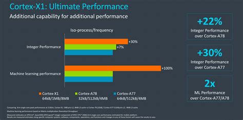 Arm Releases The Cortex A And Cortex X Powerful Cores For