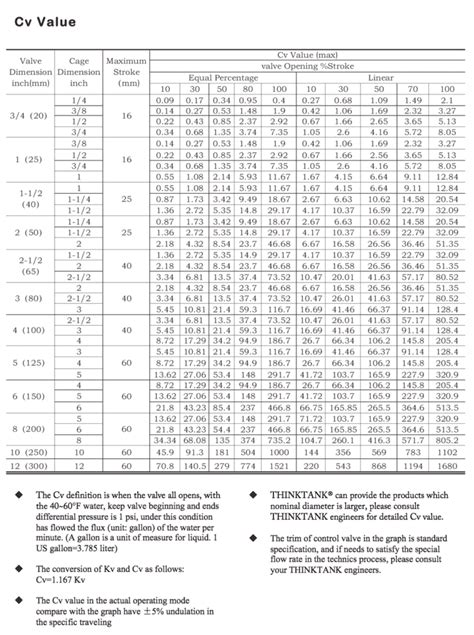 DN40 PN25 隔膜气动截止控制阀 智库