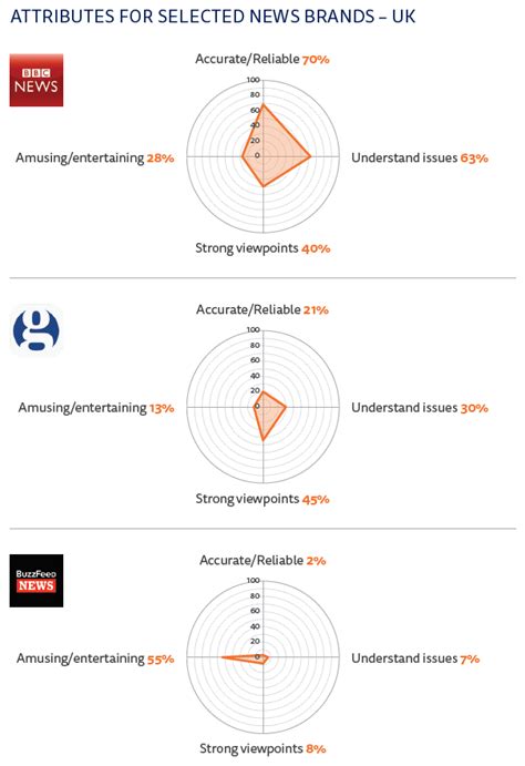 Attributes For Selected News Brands Uk Reuters Institute Digital