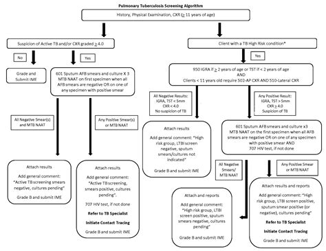 Icd 10 Code For Tuberculosis Exposure