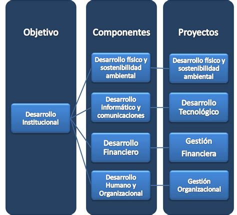 Plan De Desarrollo Institucional Desarrollo Institucional