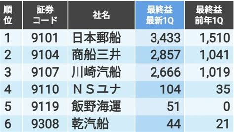 海運業11社の｢最新第1四半期決算｣当期純利益ランキング｜会社四季報オンライン