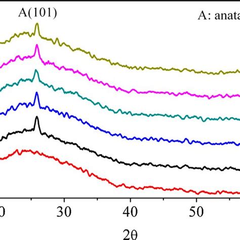 XRD Pattern Of TiO2 Thin Films A Glass B TiO2 Pure C TiO2 W1