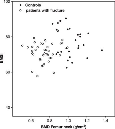 Linear regressions of Bone Mineral Density BMD g cm² at the femoral