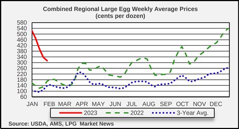 Cost Of Eggs Rheta Charmion