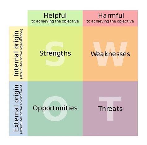 Analisi Swot Per Aziende Come Si Fa Ed Esempio Pratico