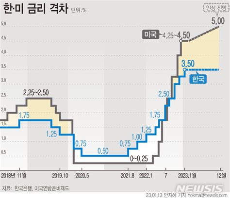 美 연준 기준금리 025p 인상 당분간 긴축모드 유지 전망