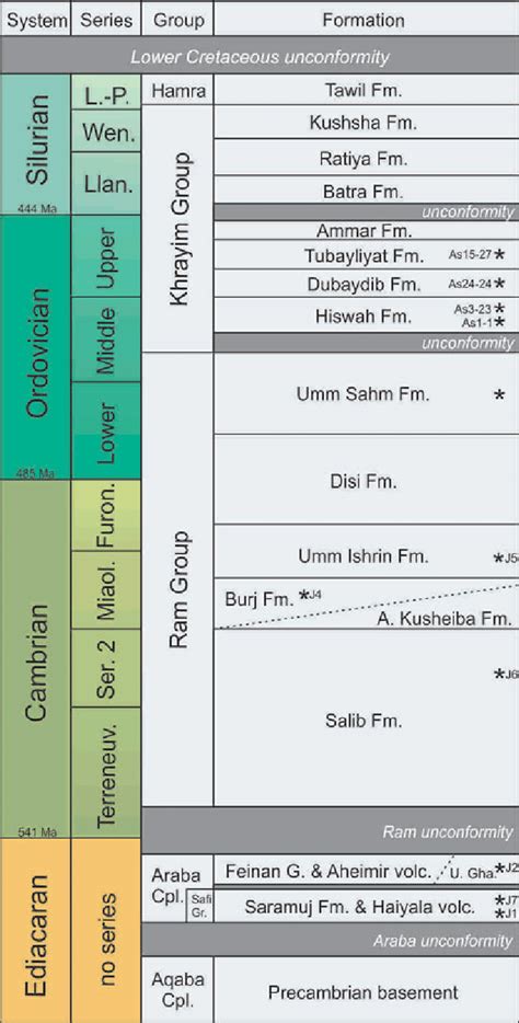 Lithostratigraphic Architecture Of The Ediacaran Palaeozoic Succession