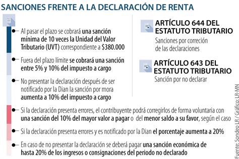 Cuál Es La Sanción Por No Presentar La Declaración De Renta A Tiempo