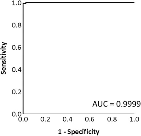 Receiver Operating Characteristic Curve Of Probability By Discriminant