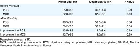 Quality Of Life Scores Sf 36v2 Download Table