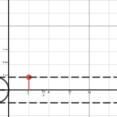 Unit Circle Showing Secant Graph Desmos