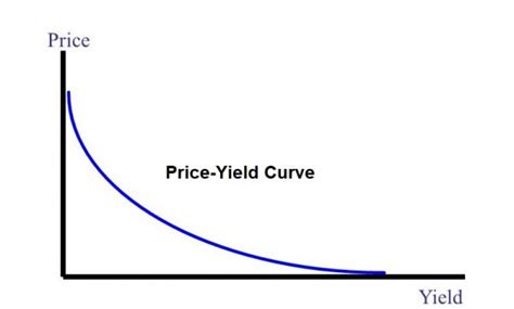 Price Yield Curve Fincyclopedia