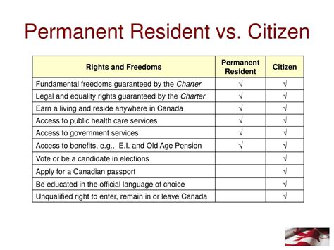 Ppt Canadian Citizenship Facts And Perspectives Powerpoint