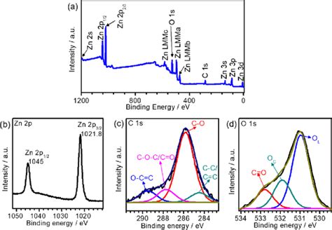 Xps Spectra Of Znorgo 05 A Survey Scan B Zn 2p C C 1s And Download Scientific