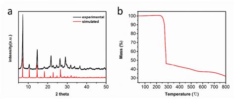 Fig S A Simulated And Experimental Xrd Of The Precursor Zn Ptt