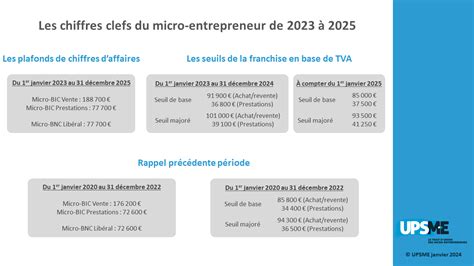 Les Chiffres De La Micro Entreprise En 2024 UPSME