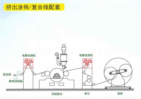 挤出涂布复合线 电晕机配套深圳市东信高科自动化设备有限公司