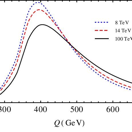 Higgs Pair Invariant Mass Distribution At LO Dotted Blue NLO Dashed